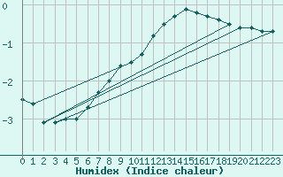 Courbe de l'humidex pour Turi