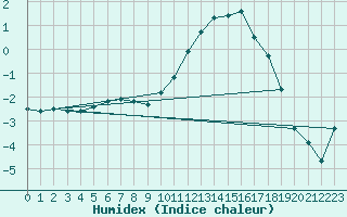 Courbe de l'humidex pour Saint-Etienne (42)