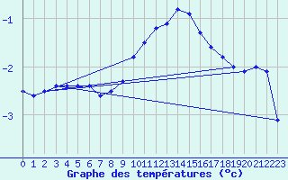 Courbe de tempratures pour Neuruppin