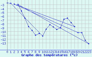 Courbe de tempratures pour Folldal-Fredheim