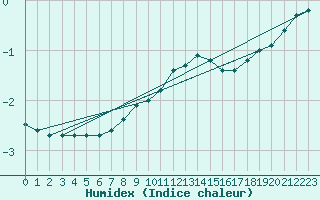 Courbe de l'humidex pour Aluksne