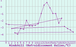 Courbe du refroidissement olien pour Roissy (95)