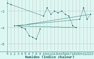 Courbe de l'humidex pour Chasseral (Sw)