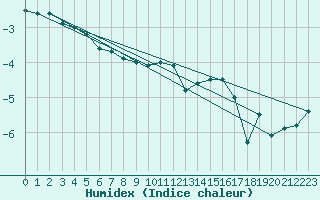 Courbe de l'humidex pour Humain (Be)