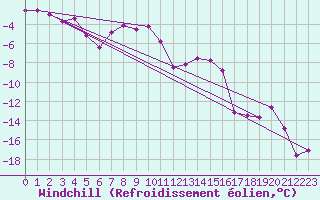 Courbe du refroidissement olien pour Utsjoki Nuorgam rajavartioasema