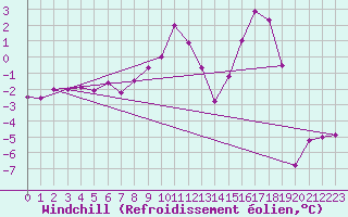 Courbe du refroidissement olien pour Langres (52) 