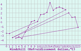 Courbe du refroidissement olien pour Wien / Hohe Warte