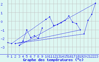 Courbe de tempratures pour Jungfraujoch (Sw)