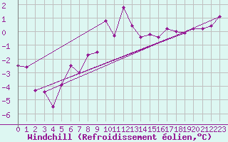 Courbe du refroidissement olien pour Puerto de San Isidro