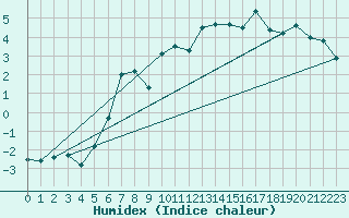 Courbe de l'humidex pour Idre