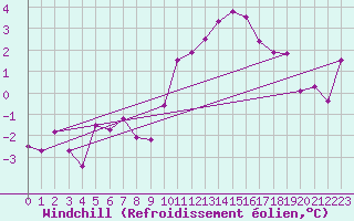 Courbe du refroidissement olien pour Adelboden