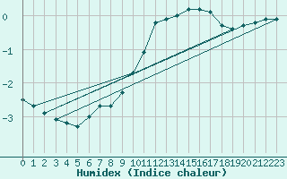 Courbe de l'humidex pour Melun (77)