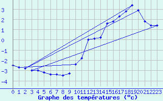 Courbe de tempratures pour Salen-Reutenen