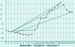 Courbe de l'humidex pour Salen-Reutenen
