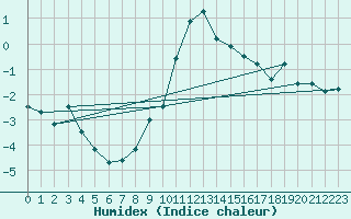 Courbe de l'humidex pour Evolene / Villa