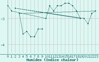 Courbe de l'humidex pour La Dle (Sw)