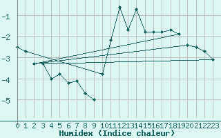 Courbe de l'humidex pour Fahy (Sw)