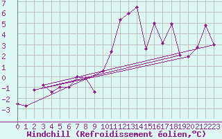 Courbe du refroidissement olien pour Le Puy - Loudes (43)