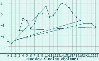 Courbe de l'humidex pour Piz Martegnas