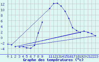 Courbe de tempratures pour Ratece