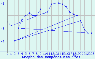 Courbe de tempratures pour Grand Saint Bernard (Sw)