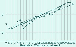 Courbe de l'humidex pour Valleroy (54)