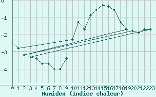 Courbe de l'humidex pour Hohrod (68)