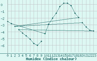 Courbe de l'humidex pour Bulson (08)