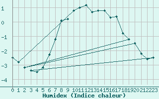 Courbe de l'humidex pour Kokkola Tankar