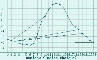 Courbe de l'humidex pour Feldkirchen