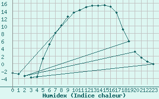 Courbe de l'humidex pour Tampere Harmala