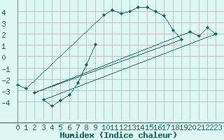 Courbe de l'humidex pour Chateau-d-Oex