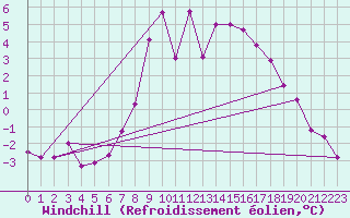Courbe du refroidissement olien pour Dobbiaco