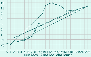 Courbe de l'humidex pour La Brvine (Sw)