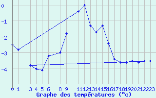 Courbe de tempratures pour Vogel