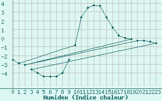 Courbe de l'humidex pour Bousson (It)