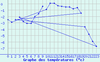 Courbe de tempratures pour Patscherkofel