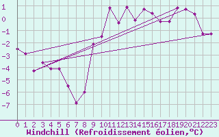 Courbe du refroidissement olien pour Fribourg (All)