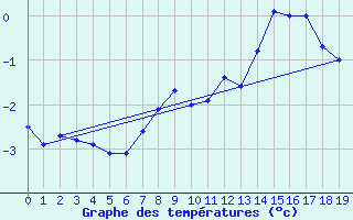 Courbe de tempratures pour Port Aine