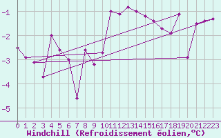 Courbe du refroidissement olien pour Ruhnu