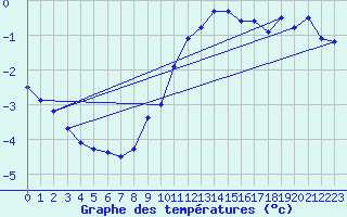 Courbe de tempratures pour Pic du Soum Couy - Nivose (64)