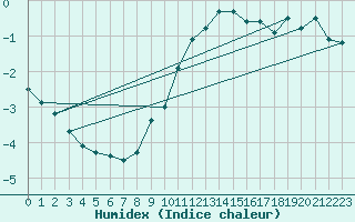 Courbe de l'humidex pour Pic du Soum Couy - Nivose (64)