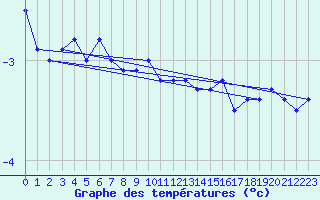 Courbe de tempratures pour Leiser Berge