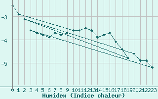 Courbe de l'humidex pour La Fretaz (Sw)