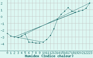 Courbe de l'humidex pour Blus (40)