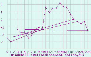 Courbe du refroidissement olien pour Kerstinbo