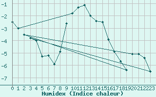 Courbe de l'humidex pour Loken I Volbu