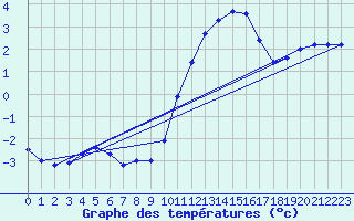 Courbe de tempratures pour Biache-Saint-Vaast (62)