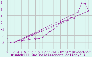 Courbe du refroidissement olien pour Neuchatel (Sw)