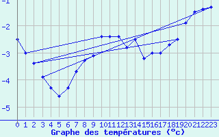 Courbe de tempratures pour Nyhamn